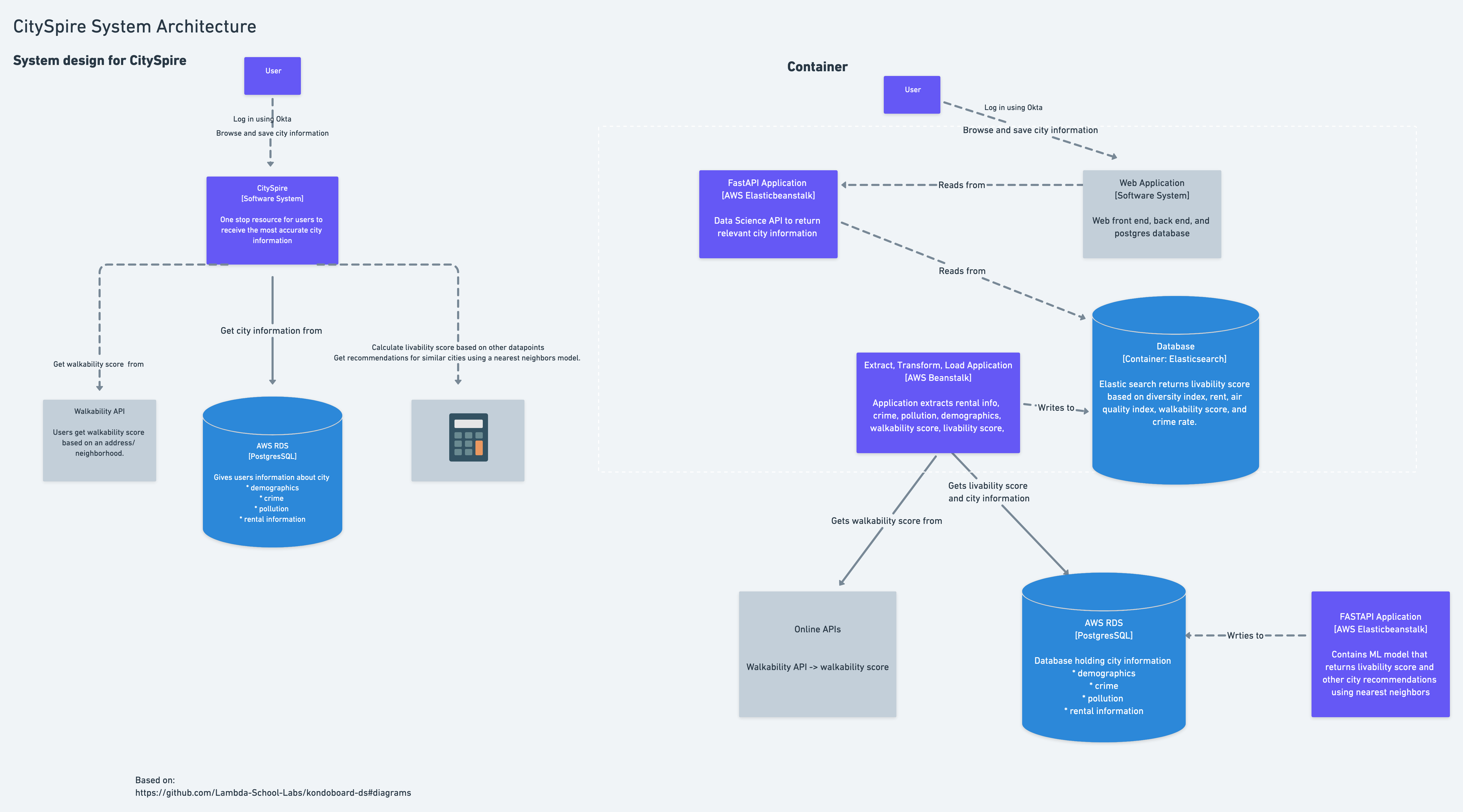 System Architecture